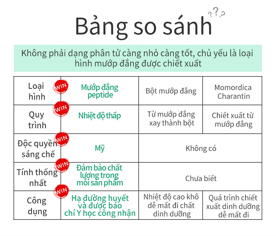 lựa chọn mướp đắng rừng, bảo lưu hoàn chỉnh hoạt tính peptide